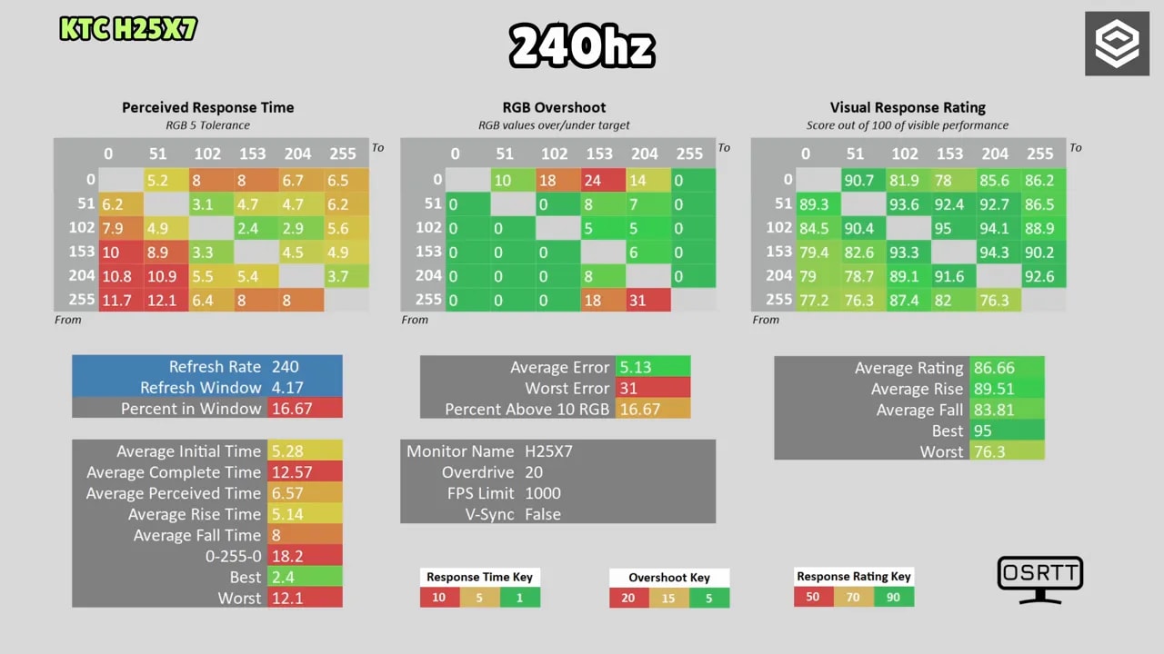 Captura de resultados de respuesta del KTC H25X7 a 240 Hz: tiempos percibidos, overshoot RGB y valoración visual