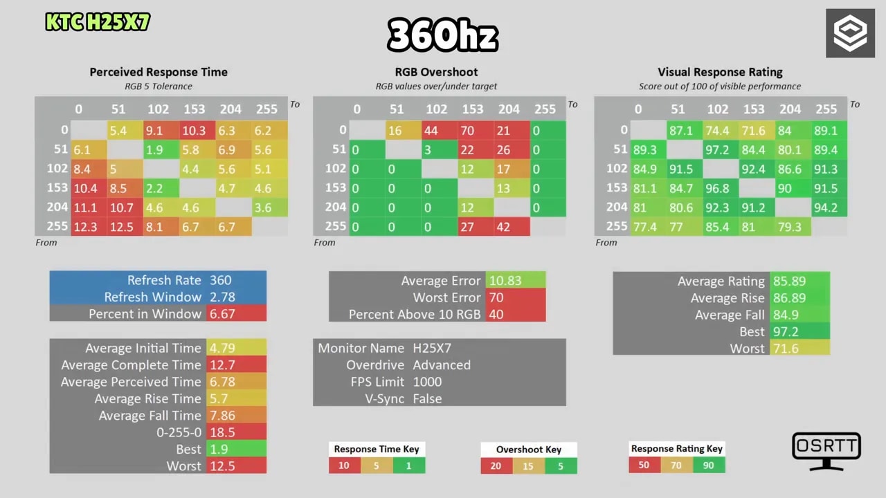 Captura de resultados de respuesta del KTC H25X7 a 360 Hz: tiempos percibidos, overshoot y valoración visual
