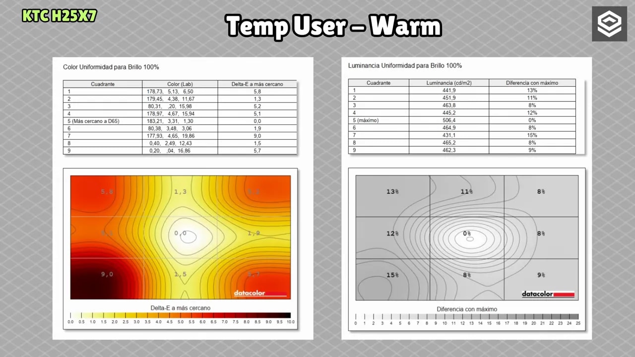 Mapas de uniformidad de color y luminancia del monitor KTC H25X7 en Temp User Warm (mediciones)