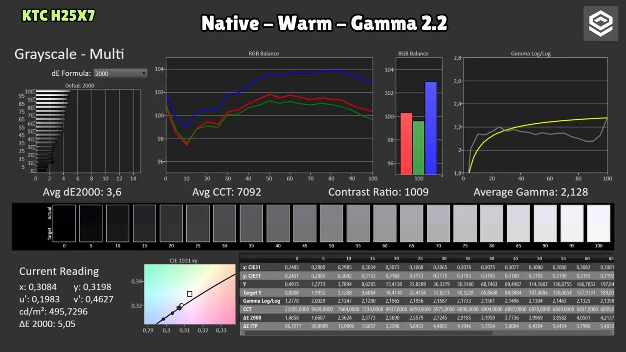 Gráficas de calibración del KTC H25X7 en modo Warm, gamma 2.2: balance RGB, curva de gamma y dE