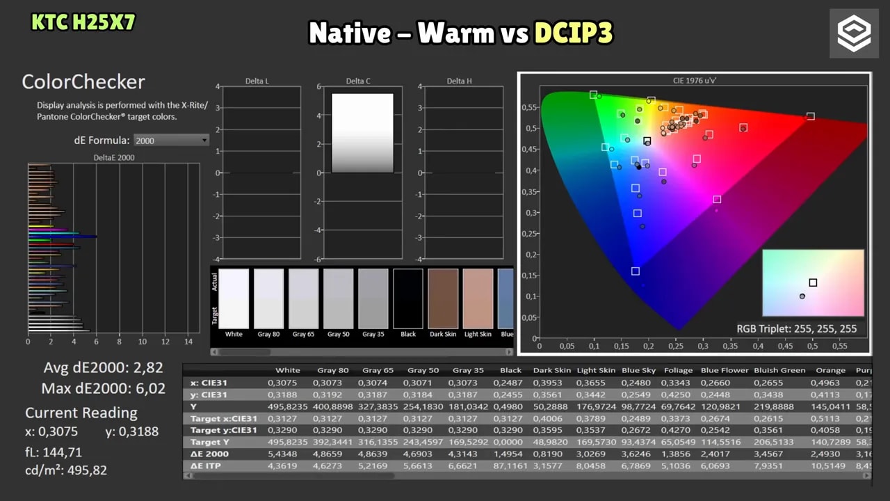 Resultados de calibración del KTC H25X7 en modo Warm con gamma 2.2: balance RGB, log de gamma y dE
