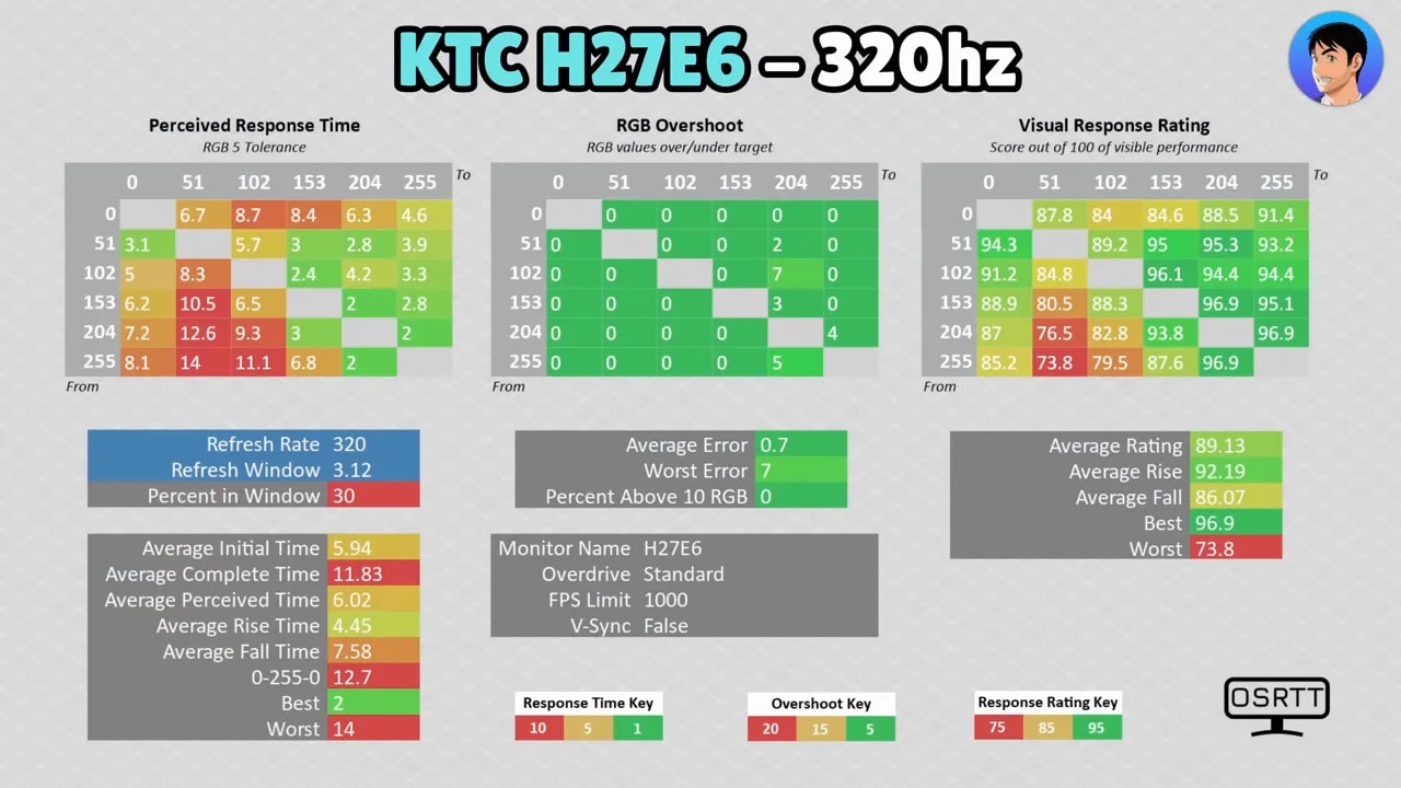 Gráfica de métricas de respuesta del KTC H27E6 a 320 Hz con tiempos percibidos y overshoot