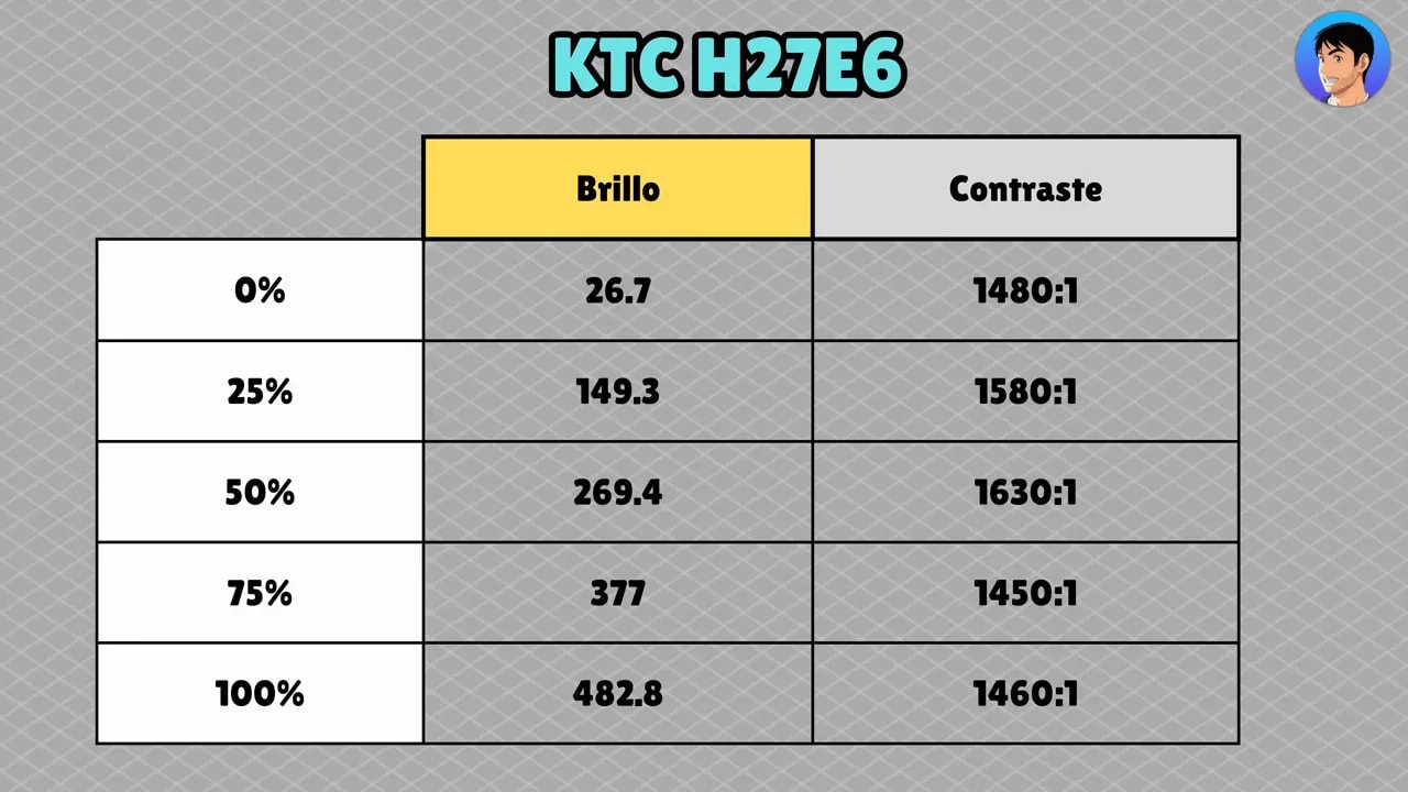 Tabla de medición del KTC H27E6 con valores de brillo y contraste en distintos porcentajes