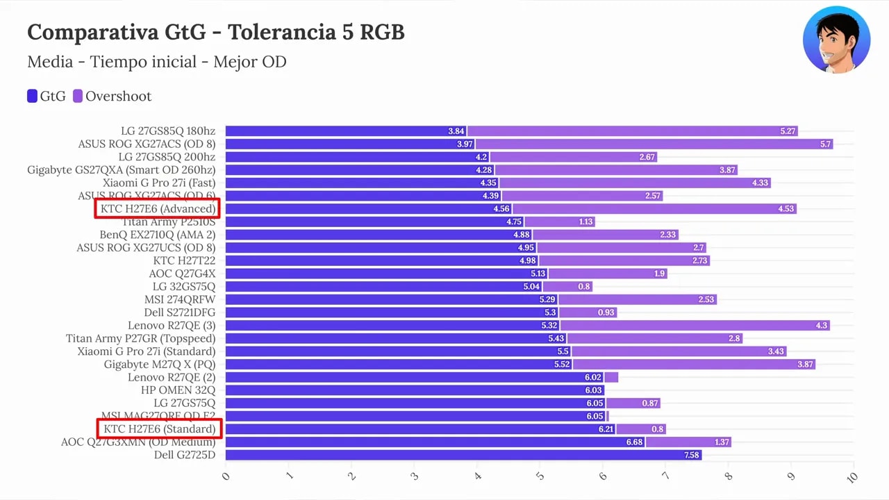 Comparativa GtG 5 RGB del KTC H27E6 en modo Advanced mostrando tiempo inicial y overshoot