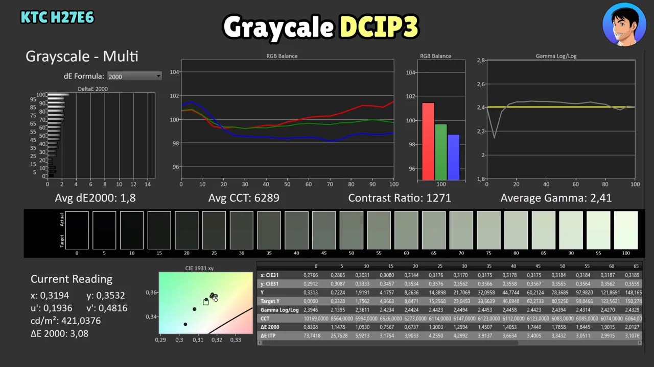 Análisis del modo DCI-P3 real del KTC H27E6: grayscale, contraste y gamma