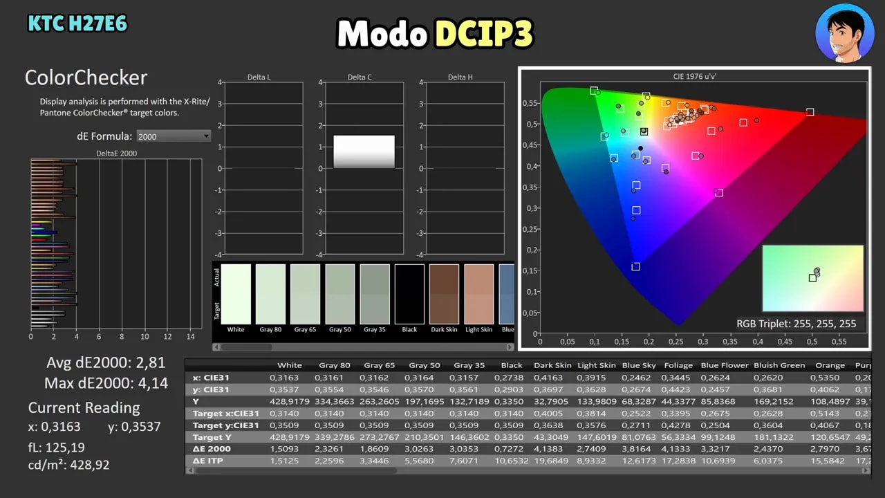 Medición del modo DCI-P3 del KTC H27E6: color gamut y gráfica de cobertura