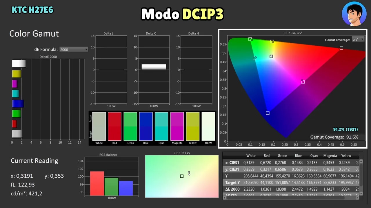 Gráfico de medición del modo DCI-P3 del monitor KTC H27E6 con cobertura de gamut