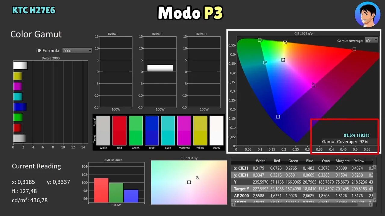 Análisis de color del KTC H27E6 en modo P3 con mapa de gamut y valores de Delta E