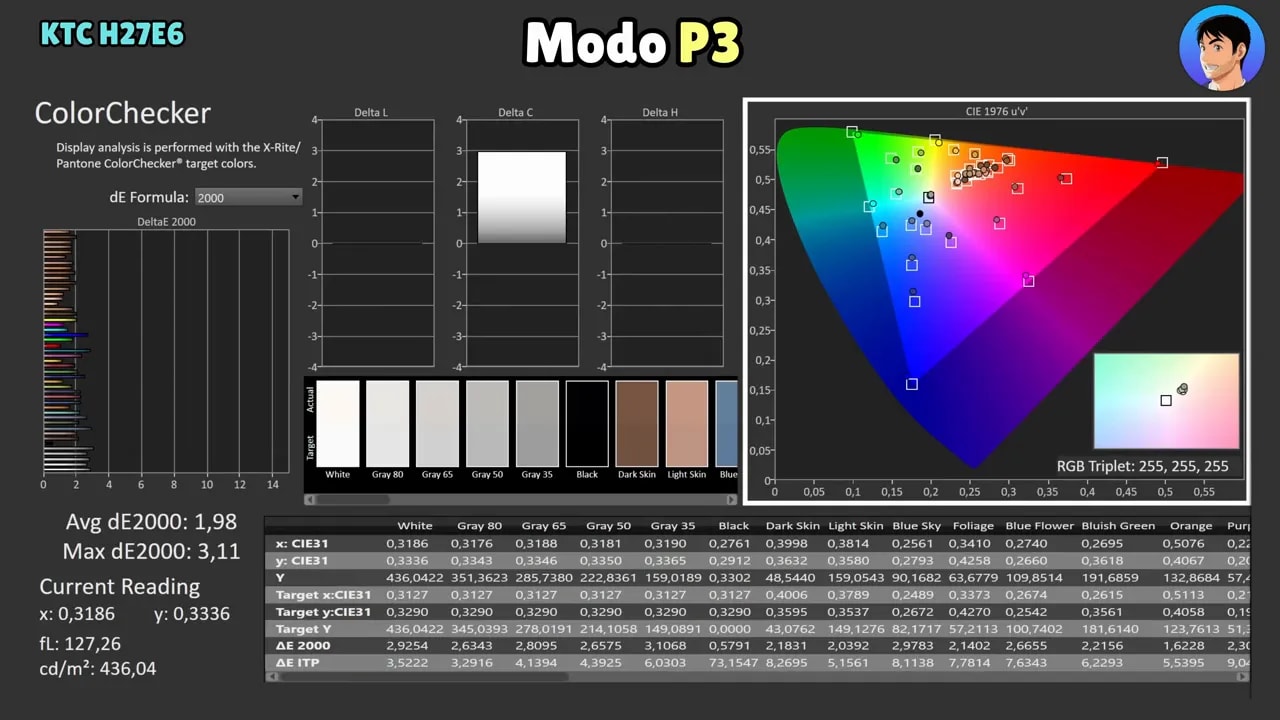 Panel de medición del KTC H27E6 en modo P3 con cobertura de gamut y balance RGB