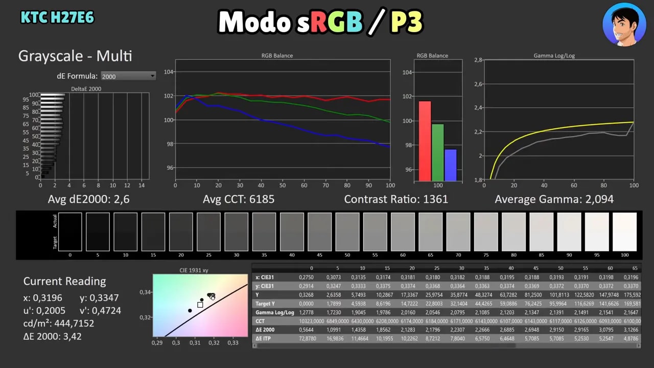 Panel de medición del KTC H27E6 en modo P3 con cobertura de gamut y balance RGB