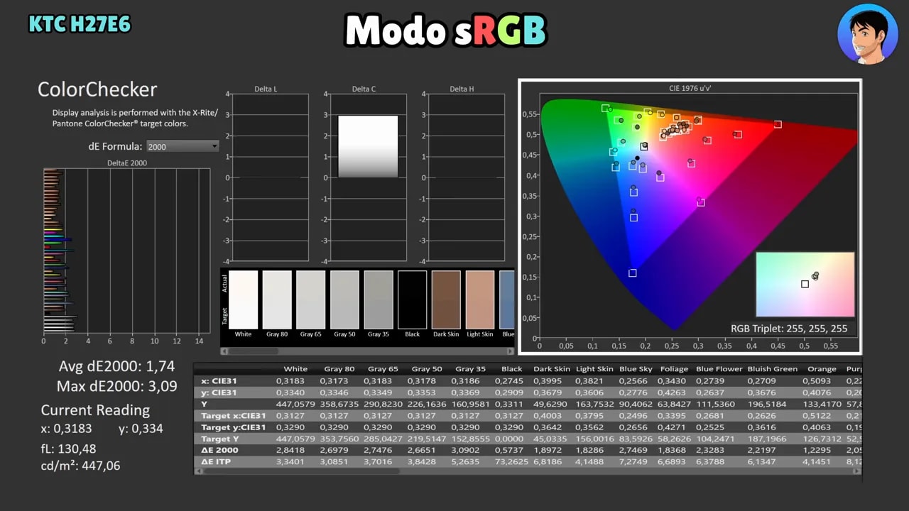 Gráficos de colorimetría del KTC H27E6 en modo sRGB con gamut, balance RGB y lecturas de delta E