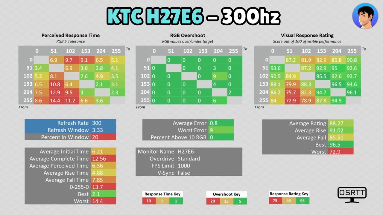 Panel de resultados OSRTT del KTC H27E6 a 300 Hz con tiempo de respuesta, overshoot y rating visual