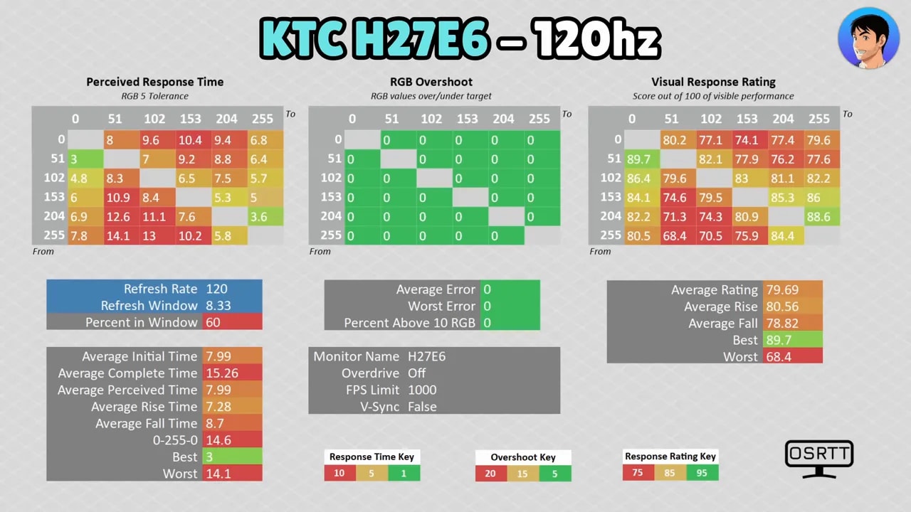 Resultados del KTC H27E6 con overdrive off: perceived response time y RGB overshoot