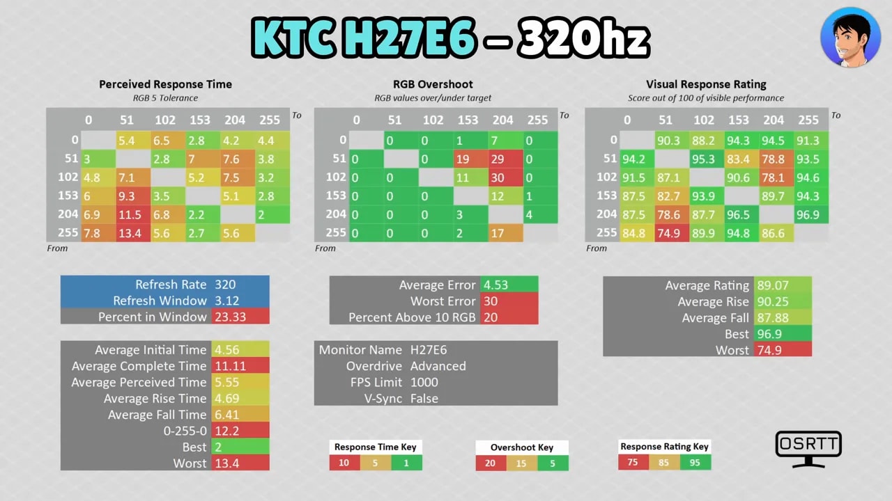 Gráficos de respuesta y overshoot del monitor KTC H27E6 a 320 Hz con overdrive