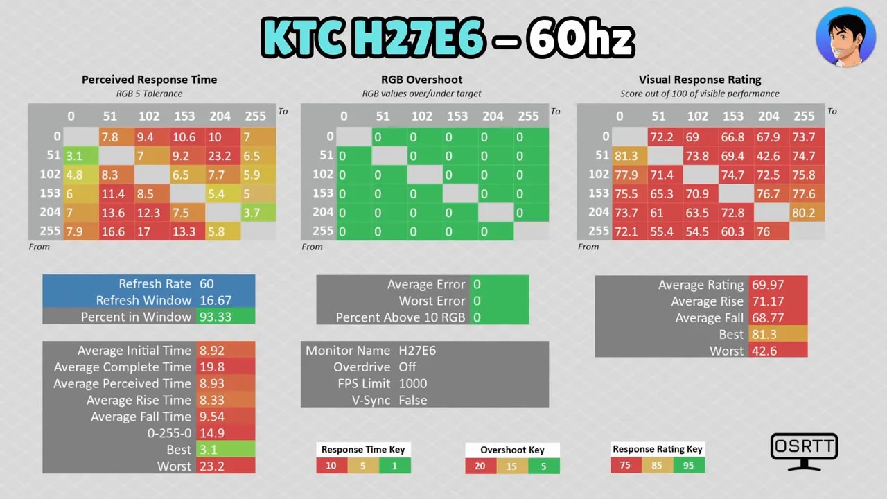 Visualización comparativa del KTC H27E6: RGB overshoot y visual response rating