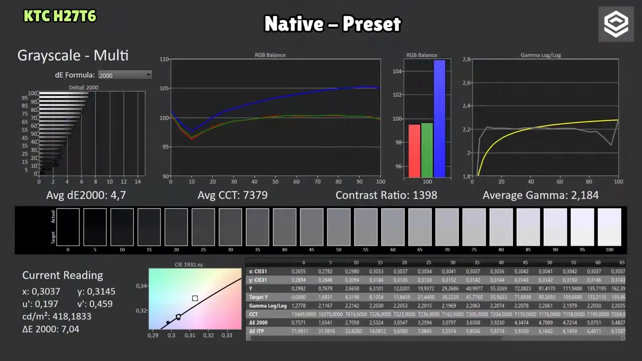 Gráficas de calibración del KTC H27T27 en modo Native (preset) con balance RGB y gamma