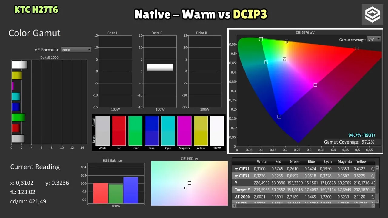 Pantalla de calibración del KTC H27T27 con gráfico de cobertura de color para Native Warm vs DCI-P3