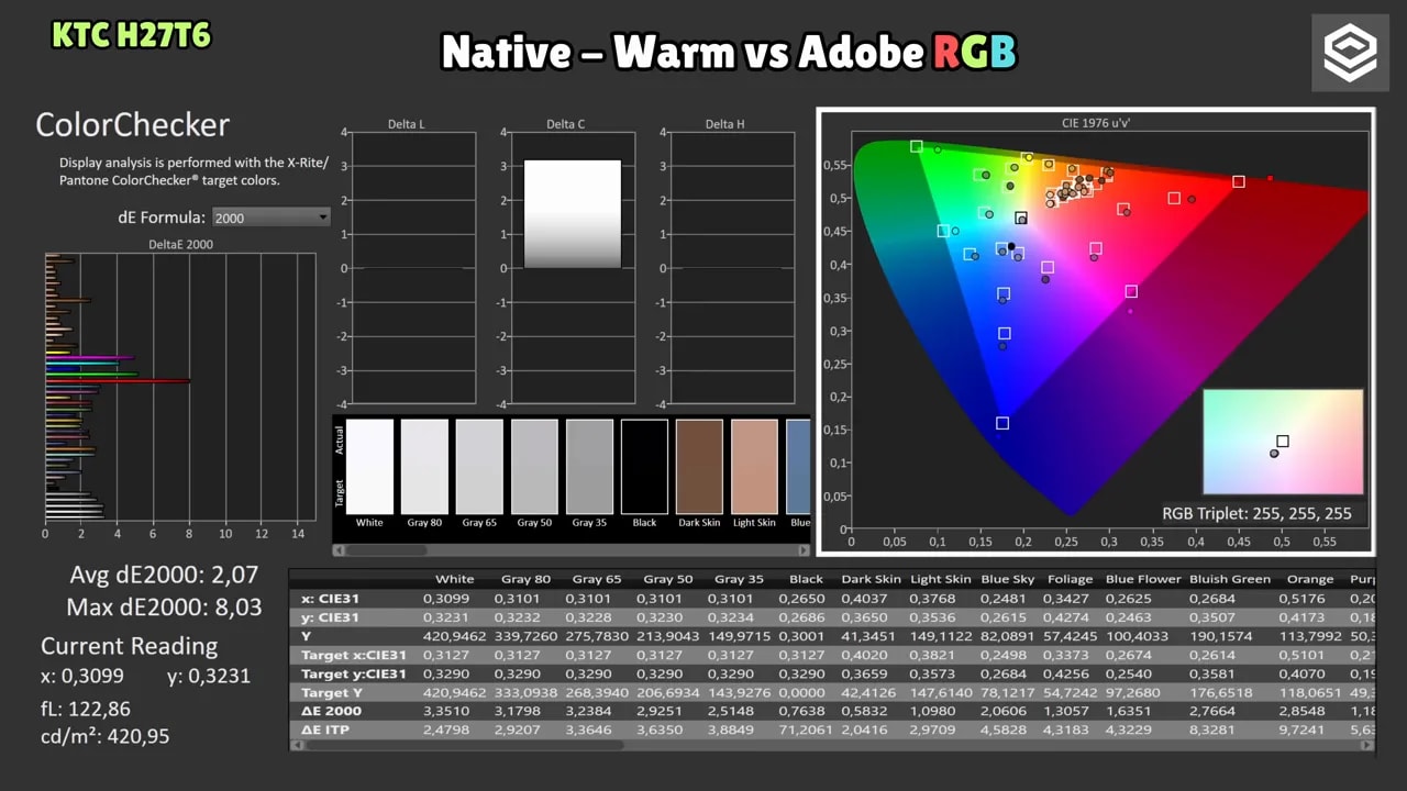 Pantalla de calibración del KTC H27T27 con gráfico de cobertura de color para Native Warm vs DCI-P3