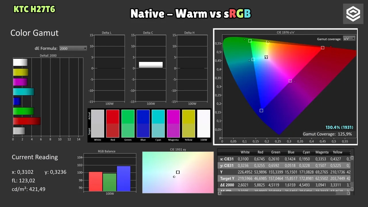 Pantalla de calibración del KTC H27T27 con gráfico de cobertura de color para Native Warm vs DCI-P3