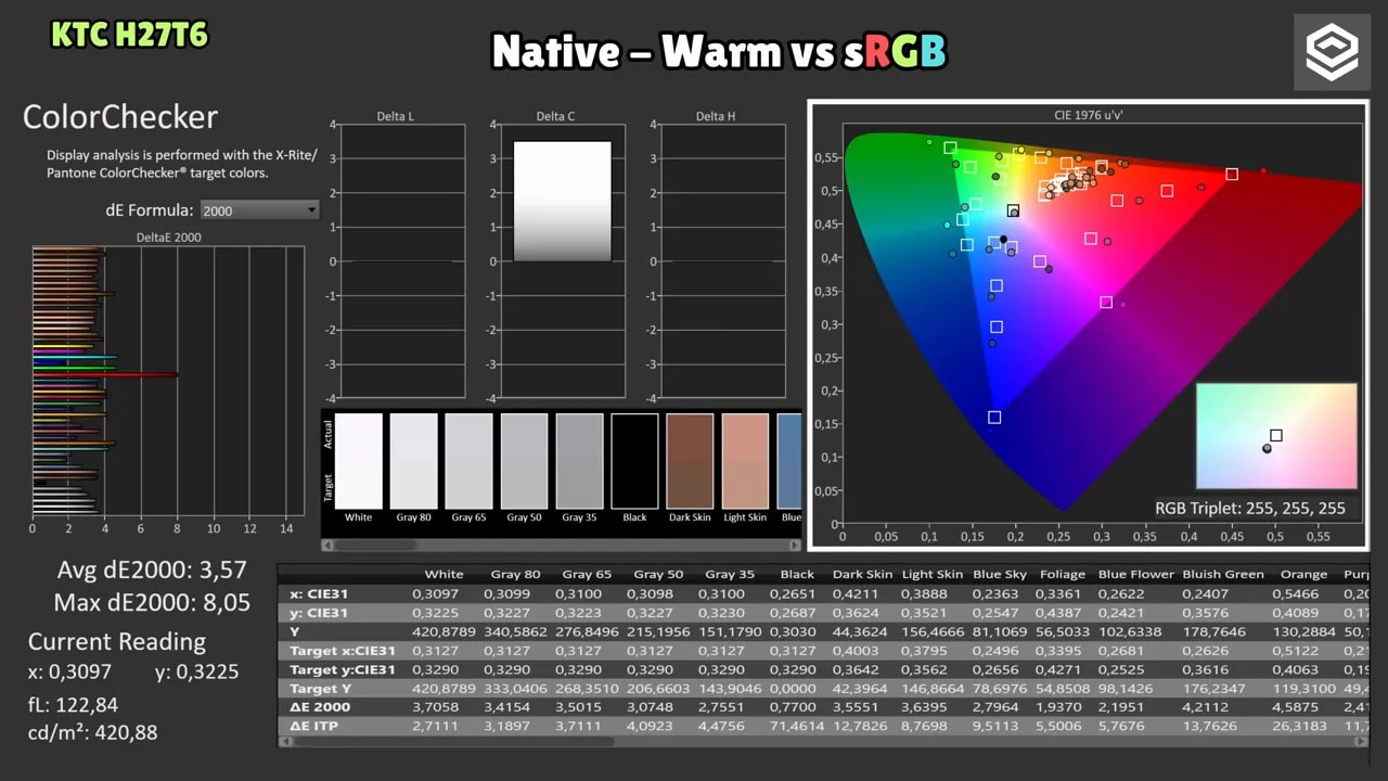 Pantalla de calibración del KTC H27T27 con gráfico de cobertura de color para Native Warm vs DCI-P3