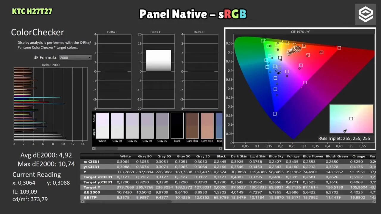 Resultados de calibración ColorChecker del KTC H27T27 en modo Panel Native a sRGB