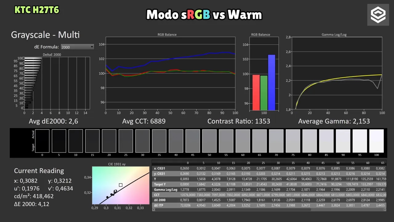 Comparación de resultados de calibración KTC H27T27 modo sRGB vs Warm