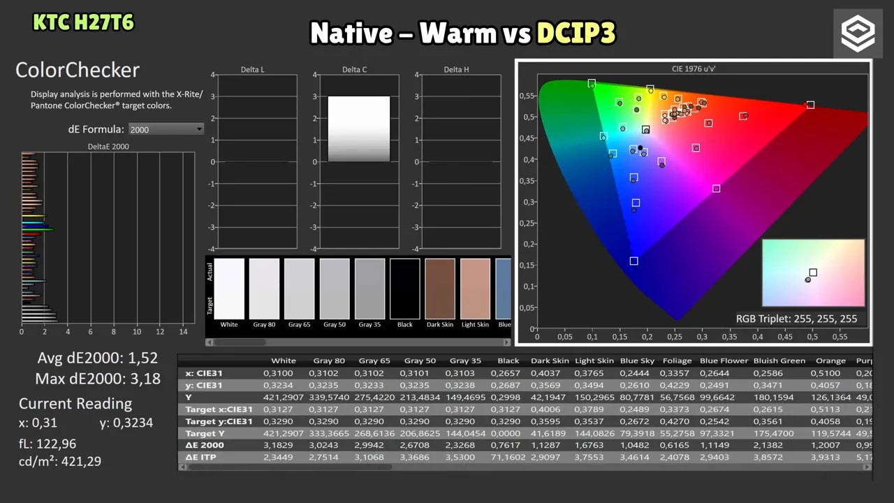 Gráfico de gamut y cobertura de color del KTC H27T27 para Native Warm vs DCI-P3