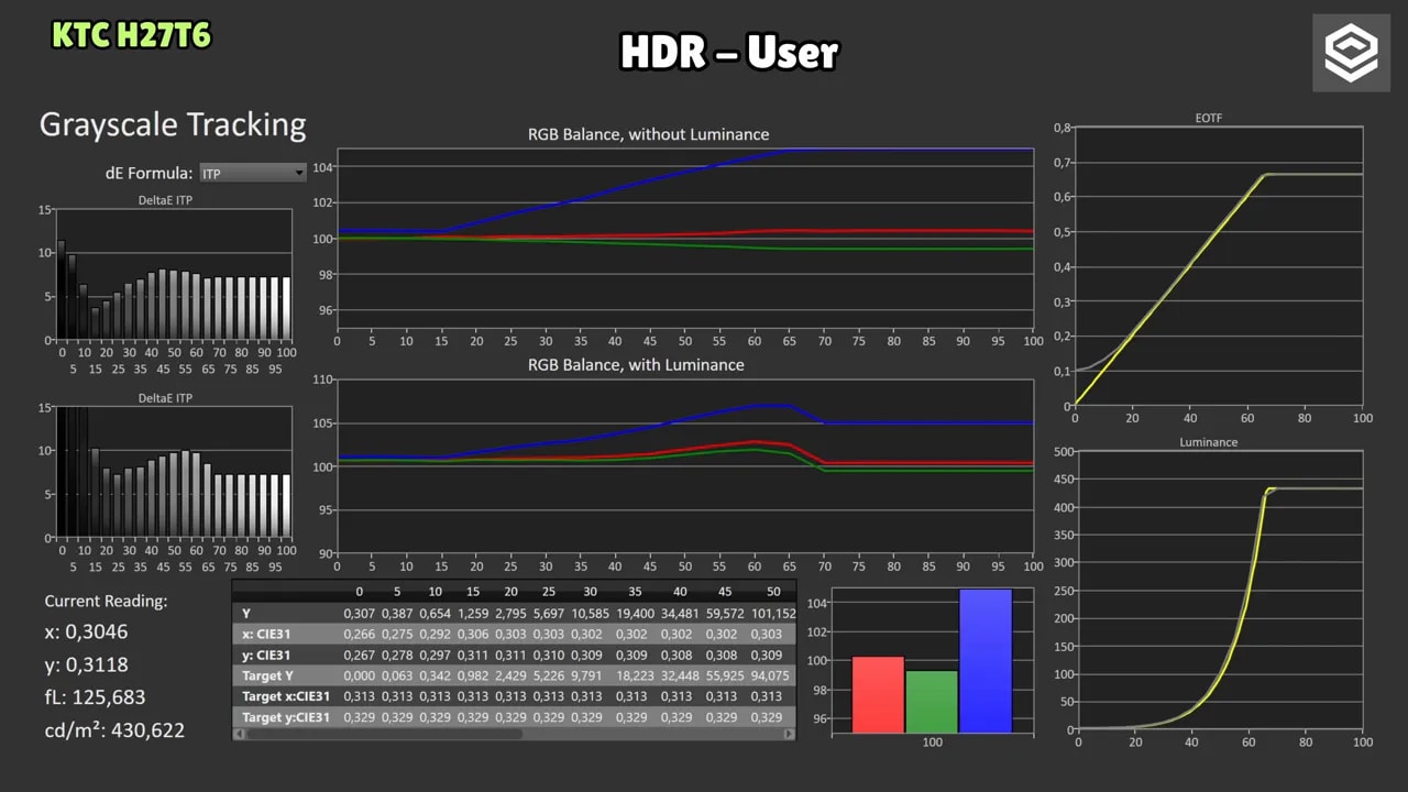 Gráficas de calibración HDR del monitor KTC H27T27 en modo User (balance RGB, luminancia y EOTF)
