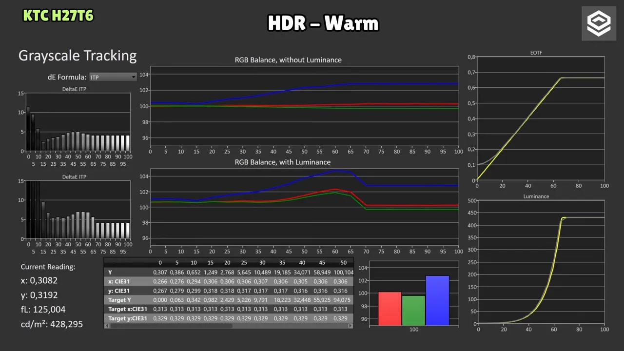 Gráficas de medición HDR del KTC H27T27 en modo Warm con EOTF, balance RGB y curvas de luminancia