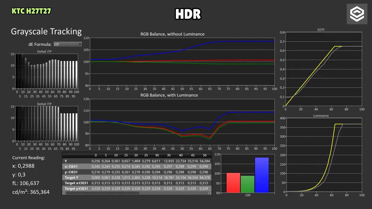 Informe HDR en pantalla del KTC H27T27 mostrando EOTF, balance RGB, deltaE e indicadores de luminancia