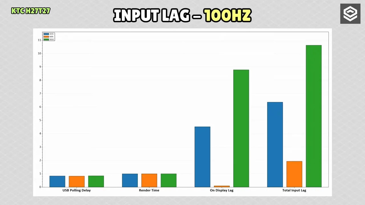 Gráfico de input lag del KTC H27T27 a 100 Hz (USB polling delay, render time, on display lag y total input lag)
