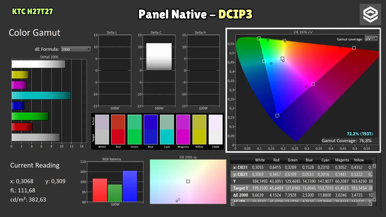 Gráficas de cobertura y gamut del KTC H27T27 en modo DCI-P3 con CIE 1976 y lectura de coverage