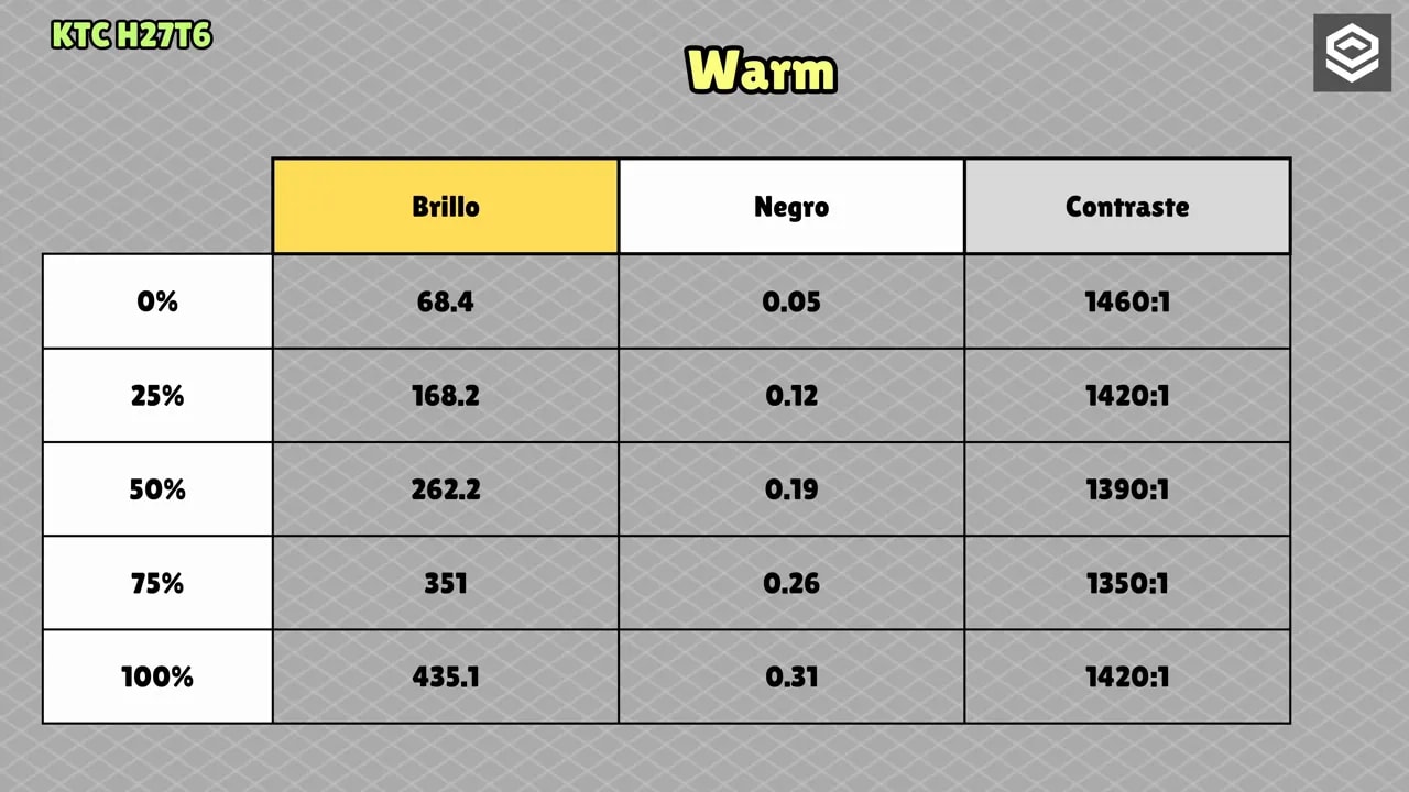 Tabla de mediciones del KTC H27T27 en modo Warm: brillo, nivel de negro y relación de contraste
