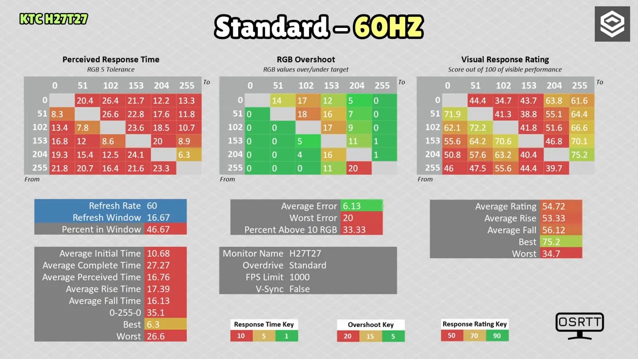 Resultados OSRTD del KTC H27T27 en modo Standard 60 Hz mostrando perceived response time y overshoot