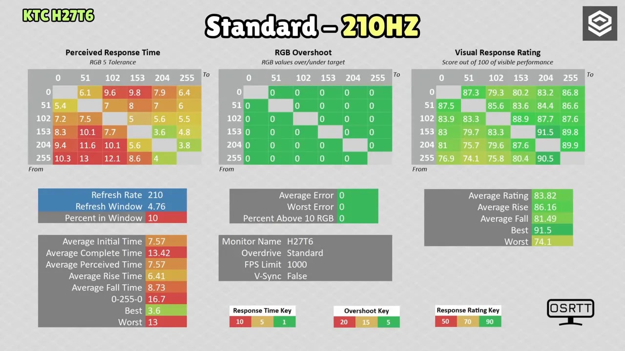 Captura de prueba de overdrive a 210 Hz en el KTC H27T27 mostrando Off, Standard, Advanced, Ultrafast y Dynamic OD