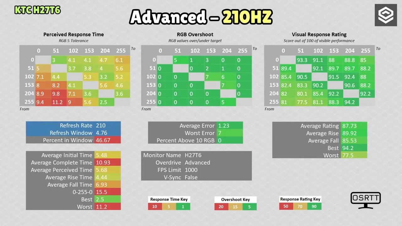 Captura de prueba de overdrive a 210 Hz en el KTC H27T27 mostrando Off, Standard, Advanced, Ultrafast y Dynamic OD