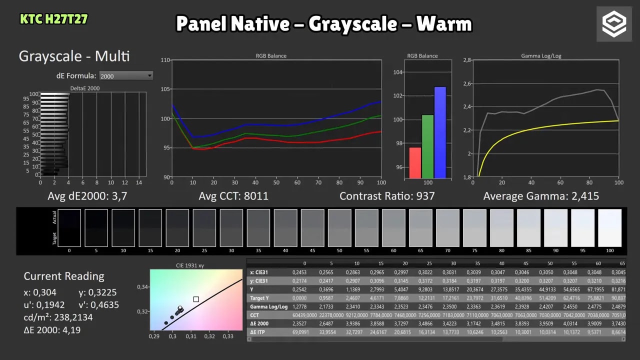 Análisis de panel del KTC H27T27 con balance RGB y gamma en modo cálido