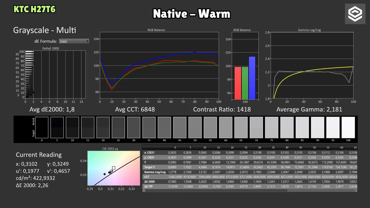 Pantalla con resultados de calibración del KTC H27T27 en preset Native mostrando balance RGB, gamma y lectura de color