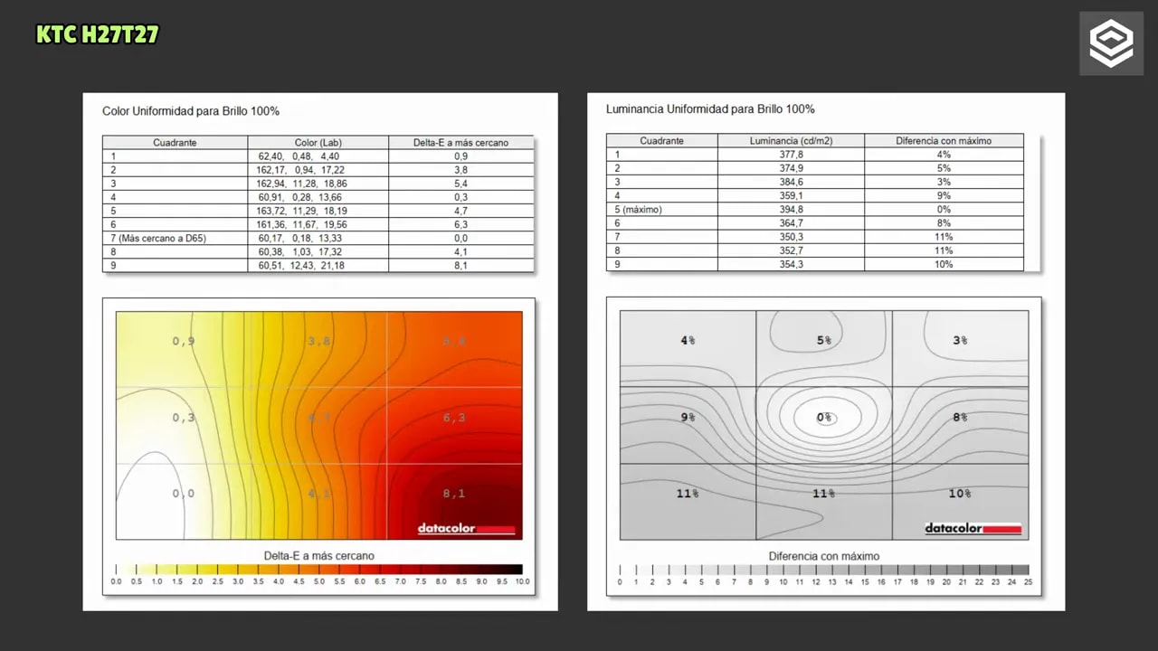 Informe de uniformidad de color y luminancia del monitor KTC H27T27 con mapas por cuadrantes