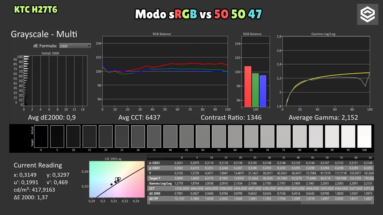 Informe de calibración del monitor KTC H27T6 comparando modo sRGB con “50 50 47”