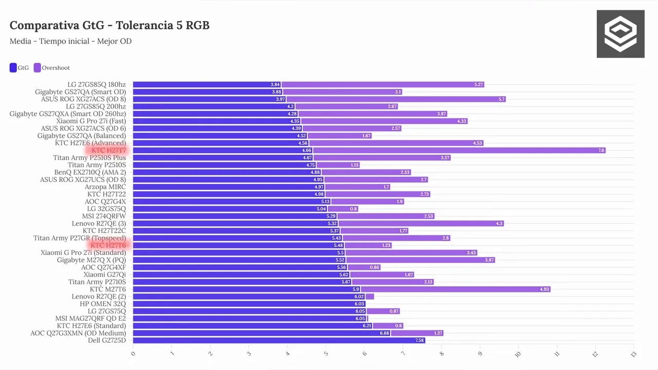 Gráficas de medición de respuesta para KTC H27T6 en modo Standard a 120 Hz