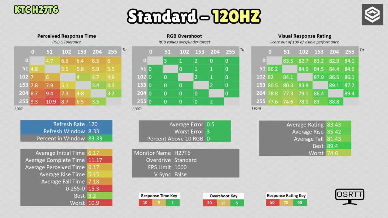 Gráficas de medición de respuesta para KTC H27T6 en modo Standard a 120 Hz