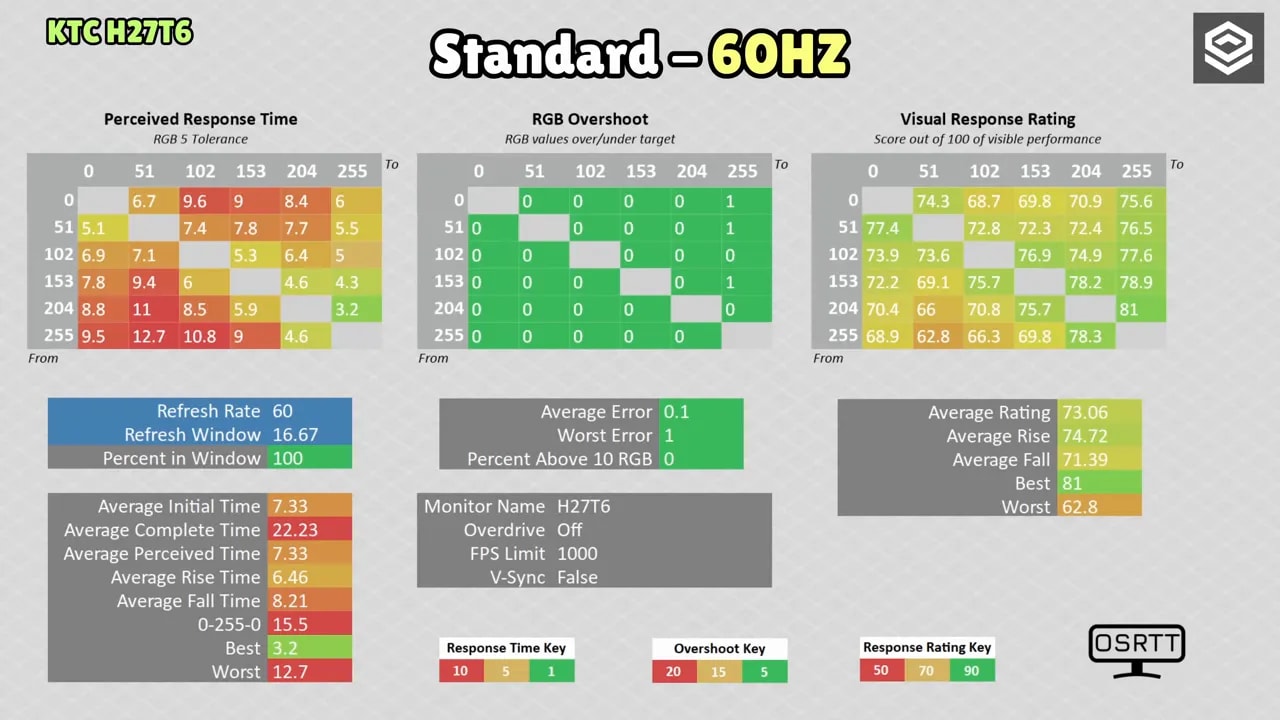 Gráficas de medición de respuesta para KTC H27T6 en modo Standard a 120 Hz