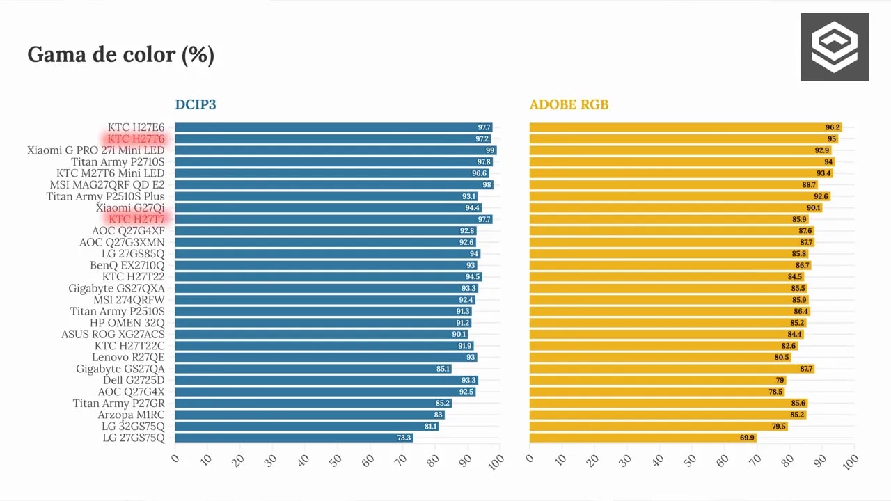 Gráficas de medición de respuesta para KTC H27T6 en modo Standard a 120 Hz