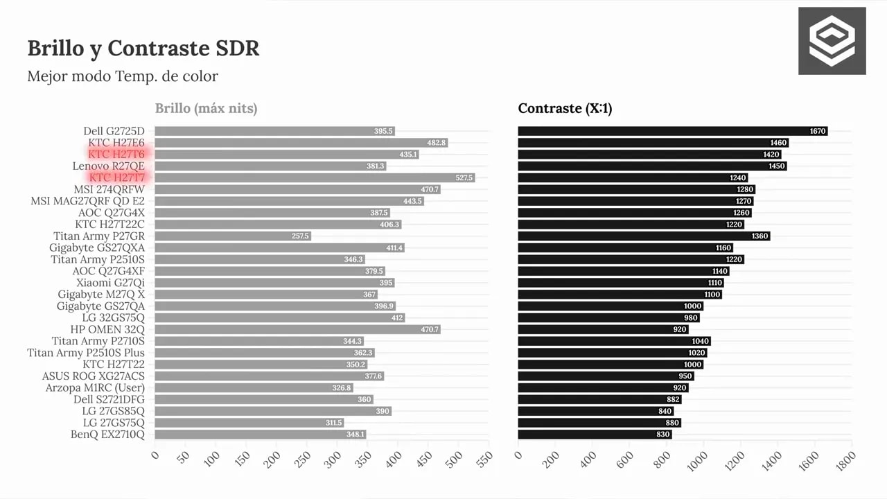 Gráficas de medición de respuesta para KTC H27T6 en modo Standard a 120 Hz