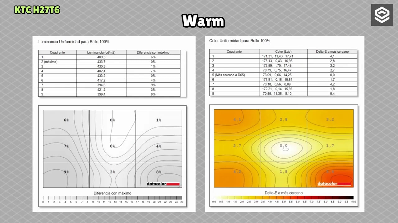 Mapas de uniformidad del KTC H27T6: luminancia y color en modo Warm