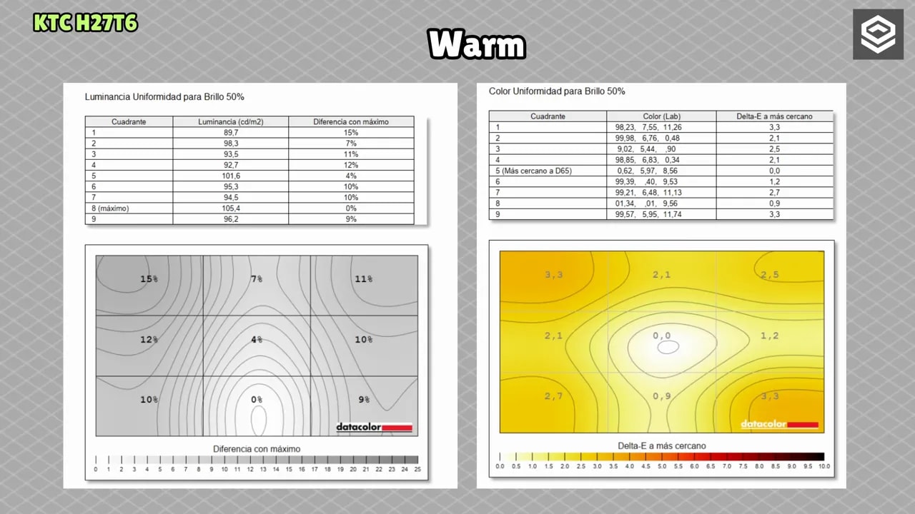 Mapas de uniformidad del KTC H27T6: luminancia y color en modo Warm