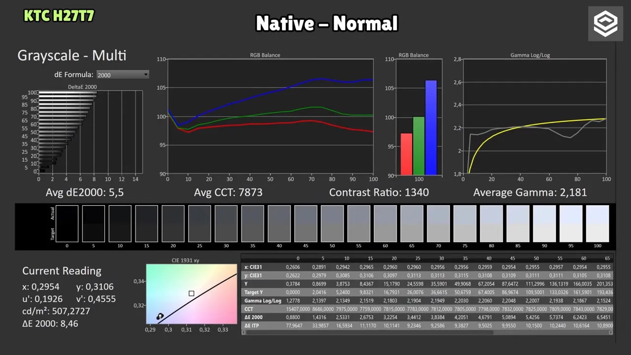 Pantalla de mediciones de calibración del KTC H27T7 con RGB balance y gamma