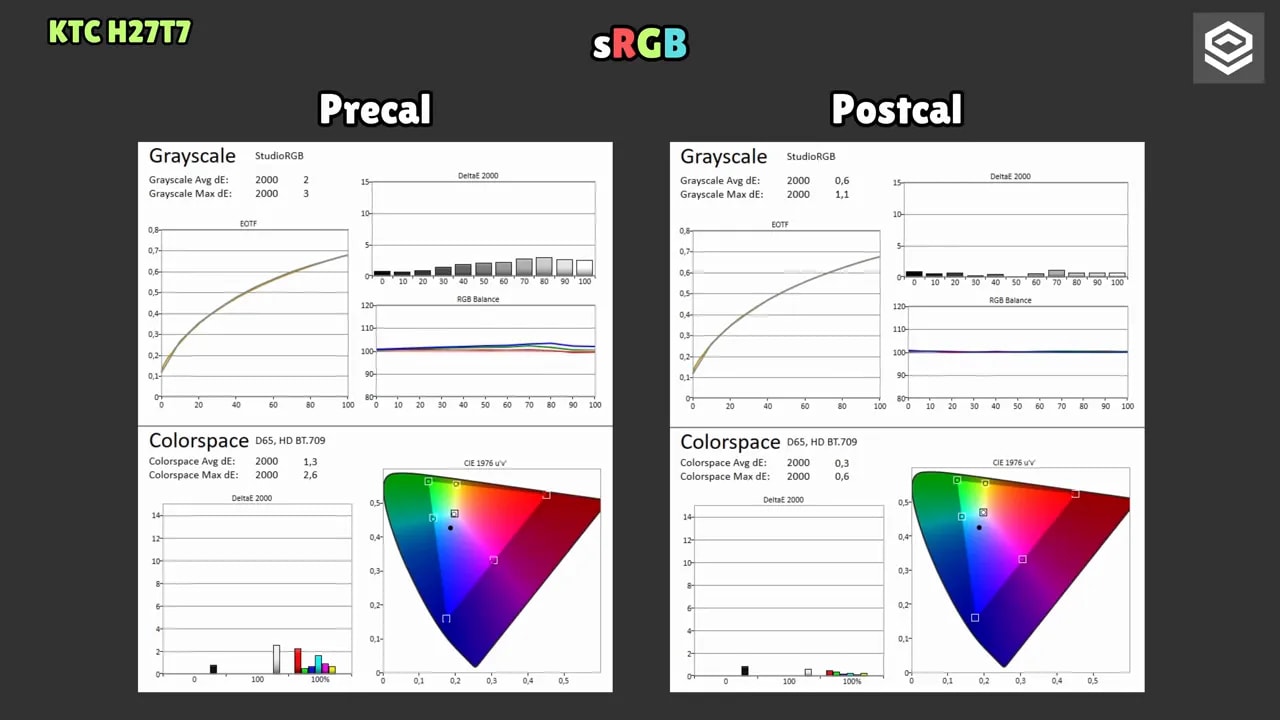 Comparativa de calibración del KTC H27T7 en preajuste sRGB y postcalibración con gráficas de deltaE, balance RGB y gamut