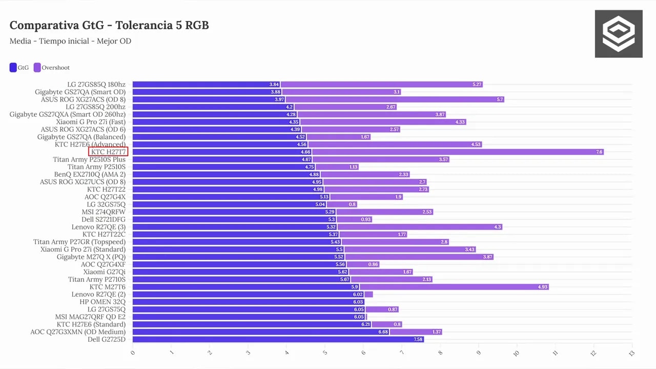 Comparativa de GtG del KTC H27T7 con tolerancia RGB 5 y comparación frente a otros monitores
